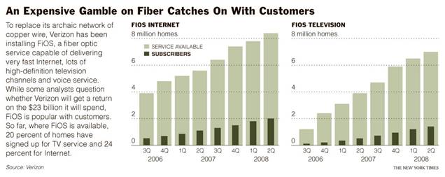 An Expensive Gamble on Fiber Catches On With Customers